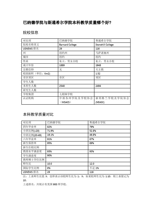 巴纳德学院与斯通希尔学院本科教学质量对比