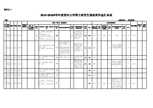 2015-20165学年度贵州大学博士研究生国家奖学金汇总表