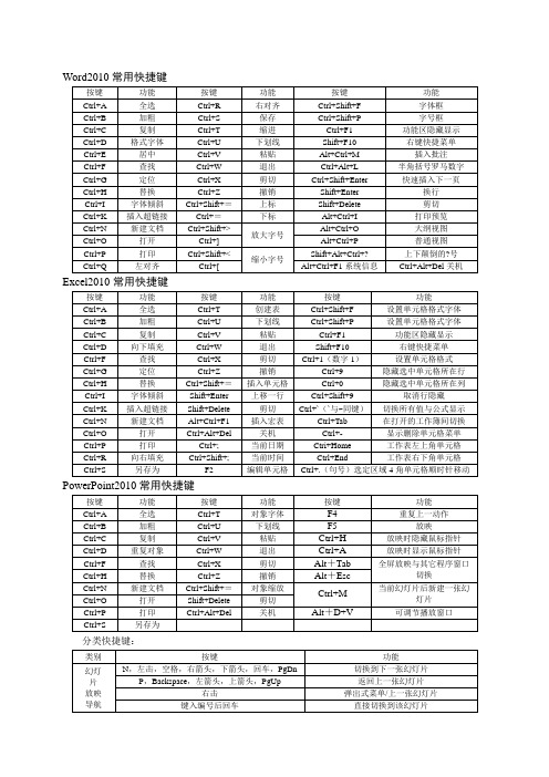 Office2010常用快捷键汇总