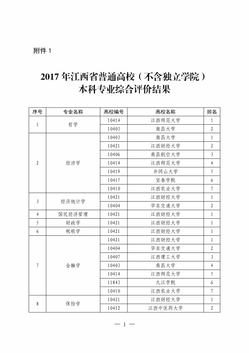 2017年江西普通高校本科专业综合评估结果