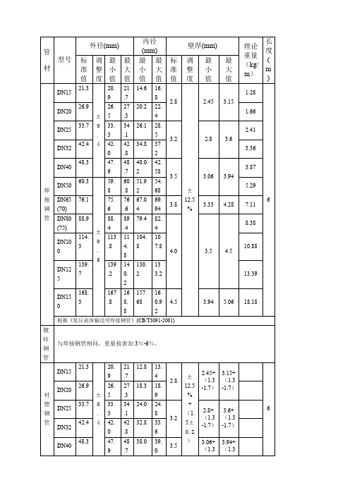 管材规格表