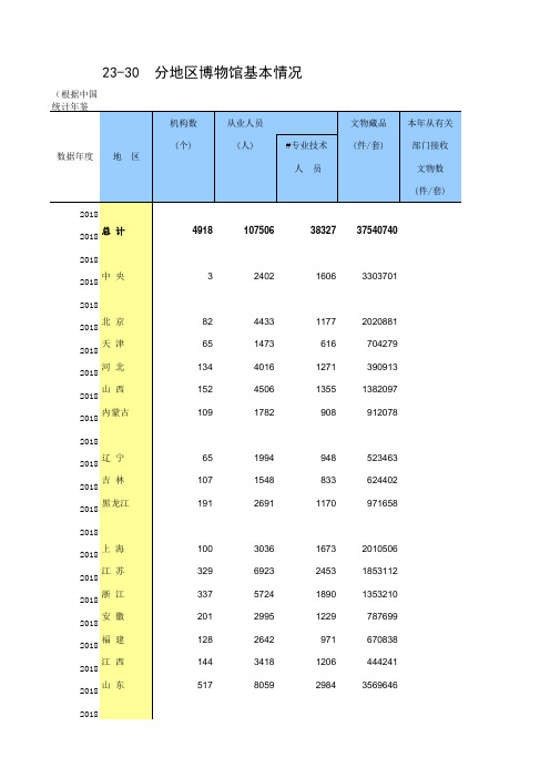 23-30 中国统计年鉴数据处理：分地区博物馆基本情况(全国与各省级指标,便于2010-2018多年数据分析对比)