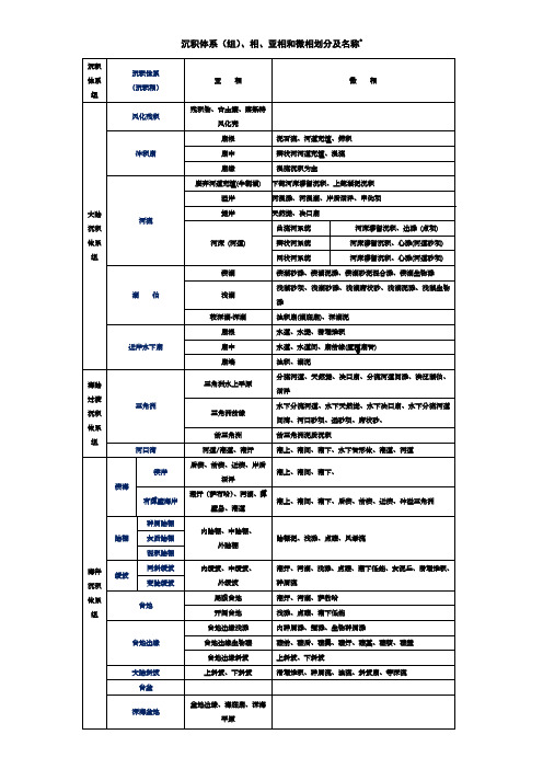 沉积体系划分-相-亚相-微相