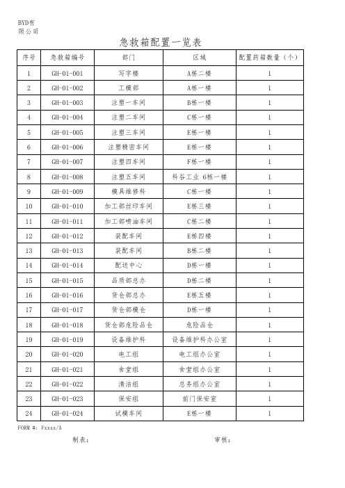 急救箱配置一览表