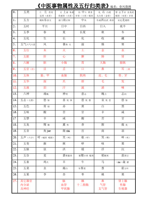 《中医事物属性及五行归类表》