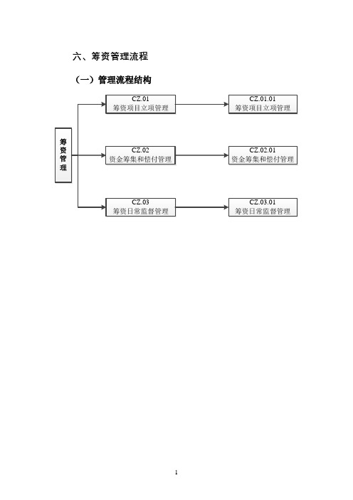 筹资管理流程