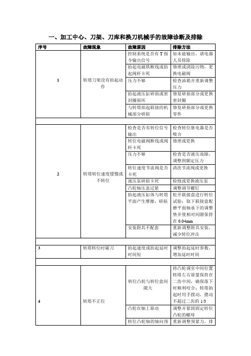 加工中心、刀架、刀库和换刀机械手的故障诊断及排除