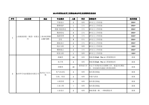 2014年侨资企业用工招聘会参会单位及招聘岗位信息表