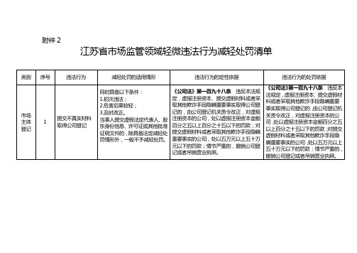 江苏省市场监管领域轻微违法行为减轻处罚清单