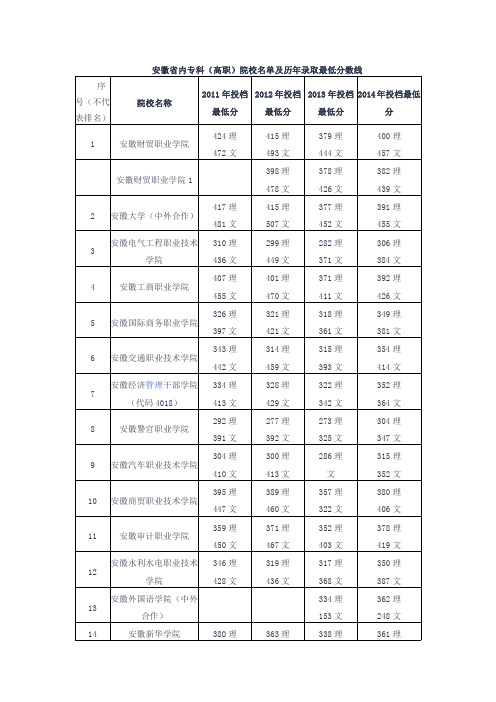 安徽省内专科(高职)院校名单及历年录取最低分数线