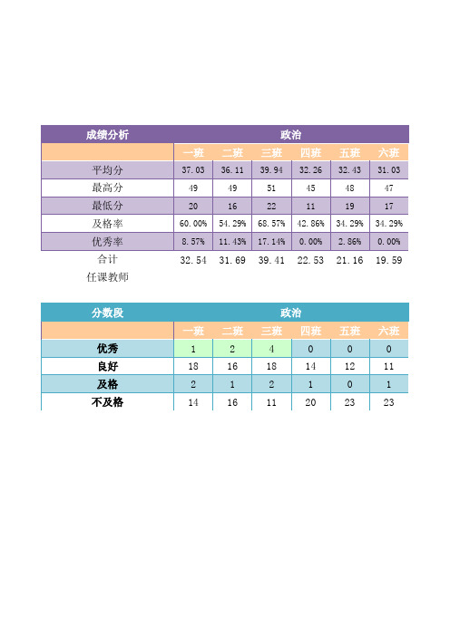 初中成绩分析模板总表