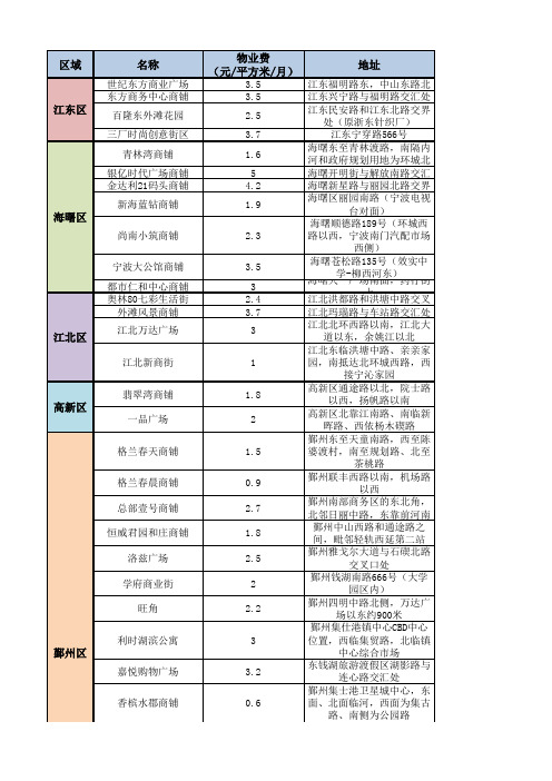 宁波市商铺物业费情况汇总