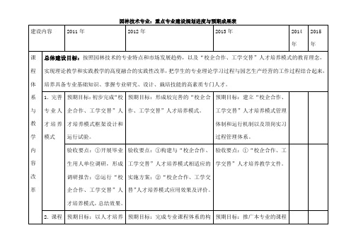 重点专业建设规划进度与预期成果表