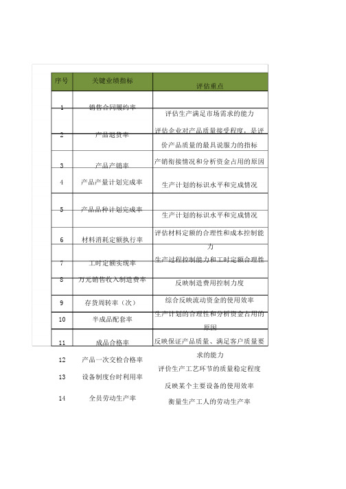 生产运营管理关键业绩分析指标及计算公式