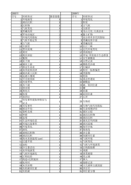 【国家自然科学基金】_代用指标_基金支持热词逐年推荐_【万方软件创新助手】_20140802