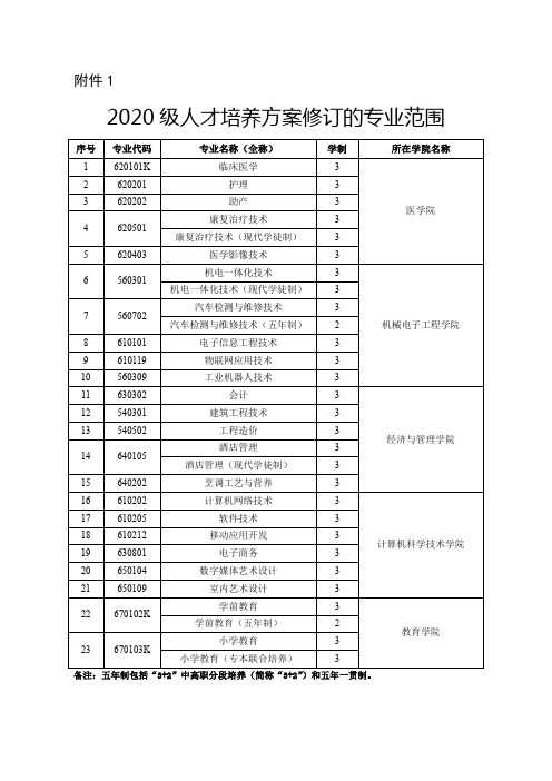 2020级人才培养方案修订资料包 附件1 2020级人才培养方案修订的专业范围