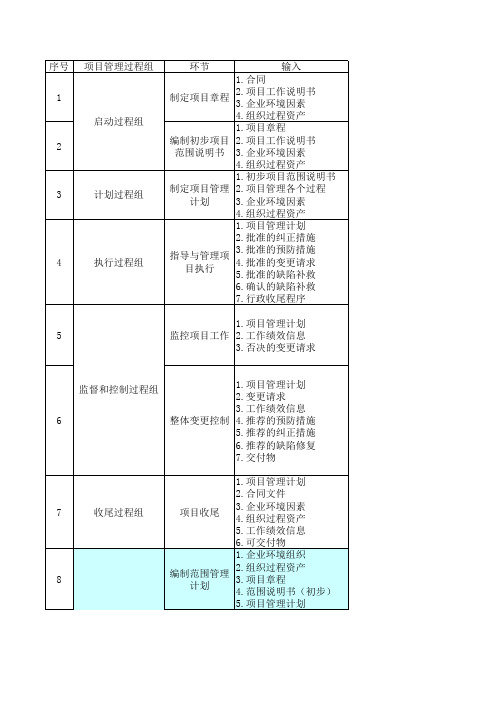 项目管理的输入和输出