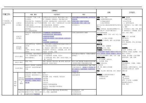 社会工作者综合能力(中级)3个工作方案重点详解