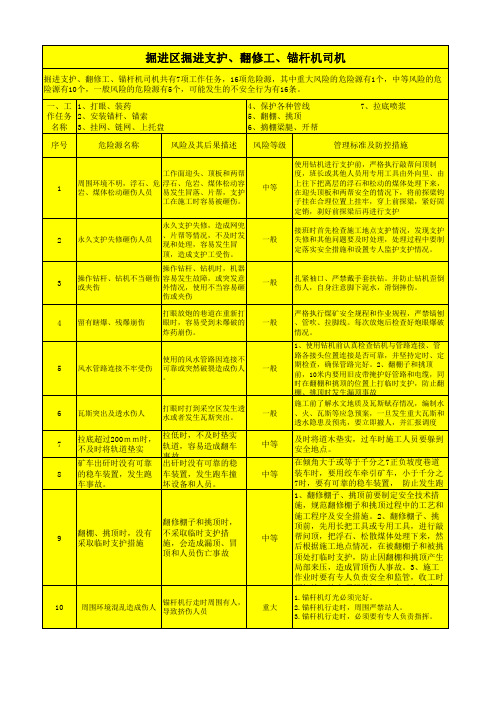 煤矿各岗位危险源辨识卡(掘进区掘进支护、翻修工、锚杆机司机)