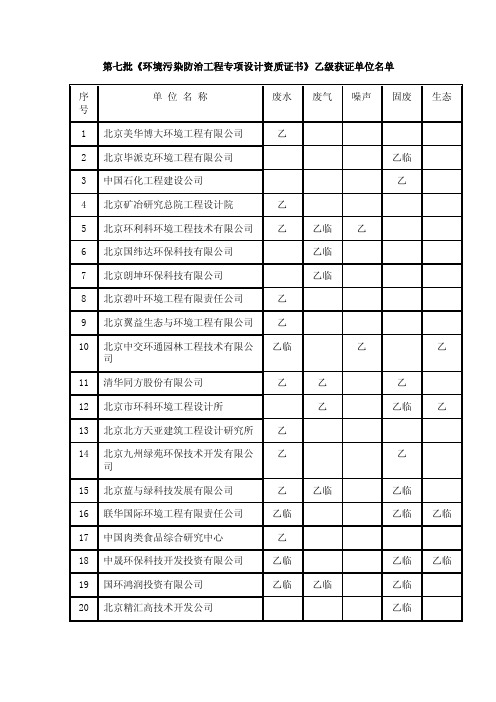 第七批《环境污染防治工程专项设计资质证书》乙级获证单位名单