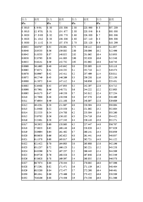 除氧器饱和蒸汽温度与压力对照表 