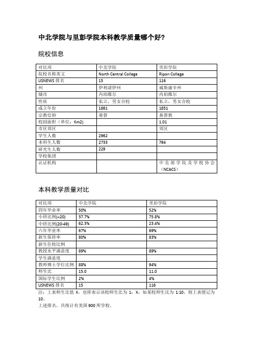 中北学院与里彭学院本科教学质量对比