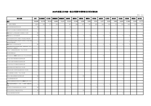 2018年度遵义本级一般公共预算专项转移支付项目情况表