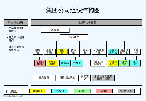 中国移动各省公司组织架构