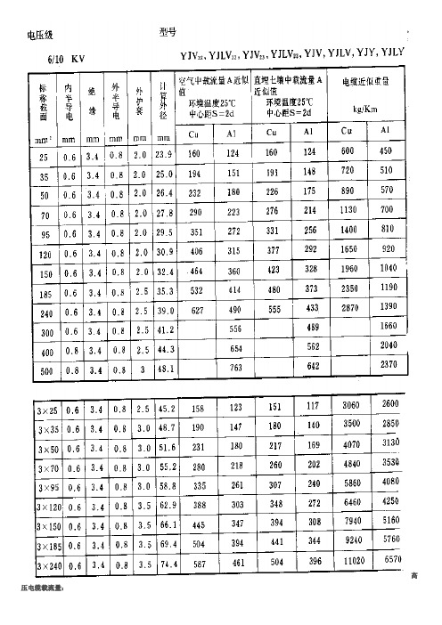 10kV交联聚乙烯电缆载流量查询表