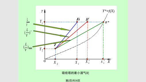 吸收塔物料衡算