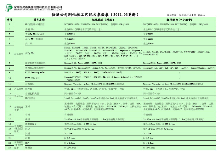 刚性PCB工艺能力参数