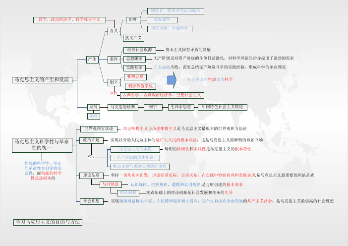 考研政治马原部分框架图