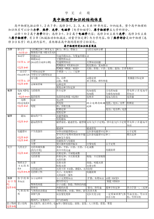 高中物理知识体系结构图-全部.pdf