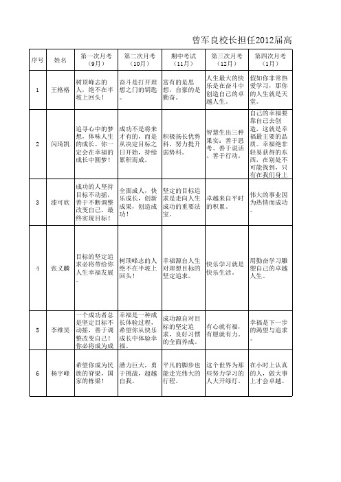 曾军良校长担任2012届高三学生导师寄语汇总