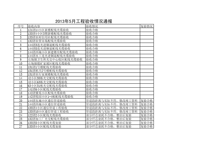 2013年5月工程验收情况通报