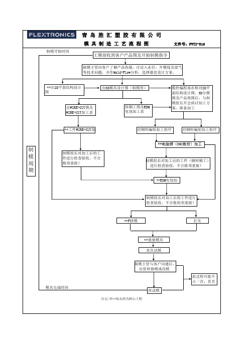 模具制造工艺流程图