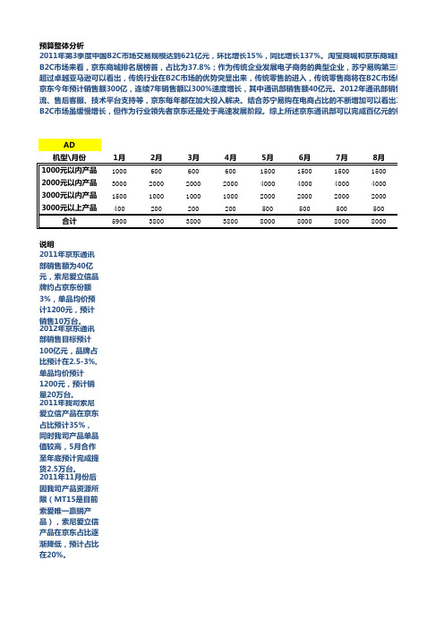 京东2012年预算