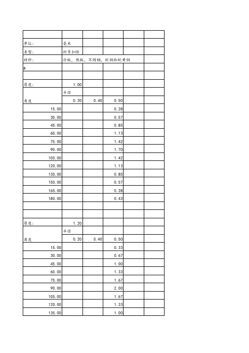 折弯扣除表(R=0.5)(1)