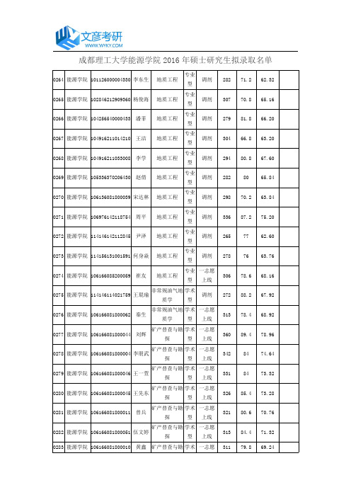 成都理工大学能源学院2016年硕士研究生拟录取名单_成都理工大学考研