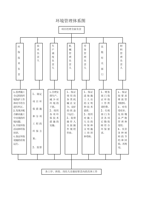 7 环境管理体系图【投标文件】乐清市淡溪镇第二小学扩建工程教学楼建设项目