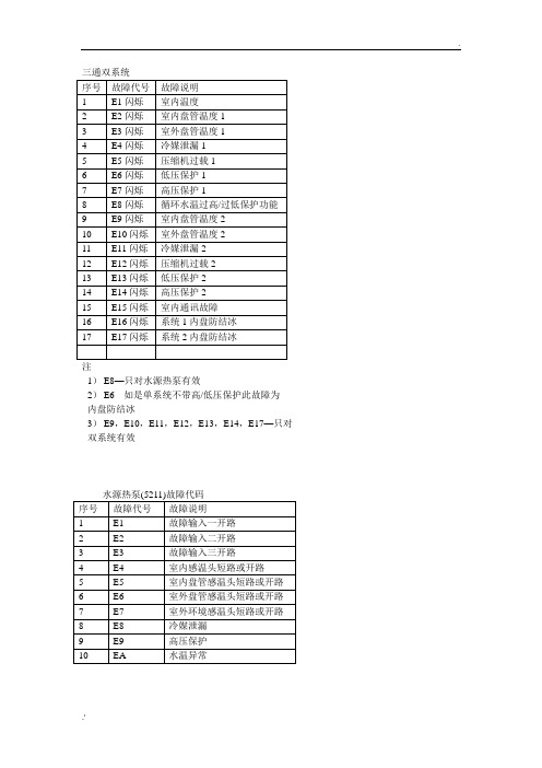 天加空调故障代码汇总 (2)