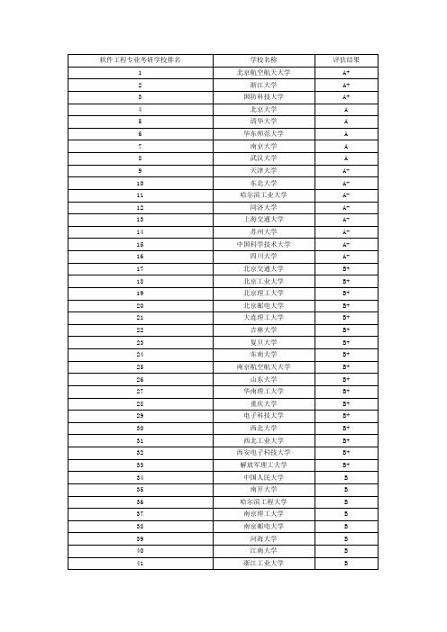 软工考研学校排名