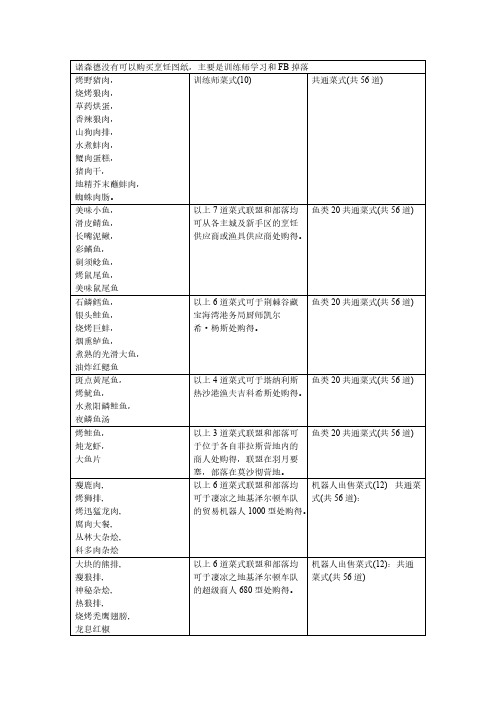 【免费下载】魔兽世界所有烹饪图纸