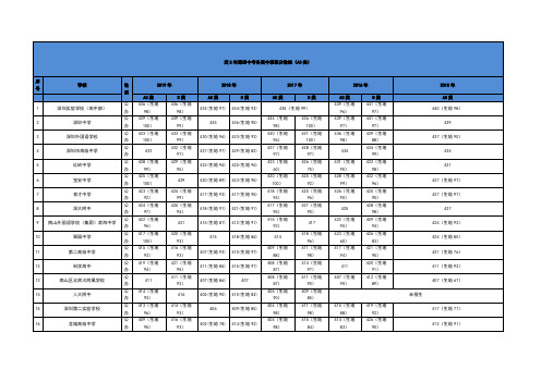 2015至2019年深圳中考录取分数线