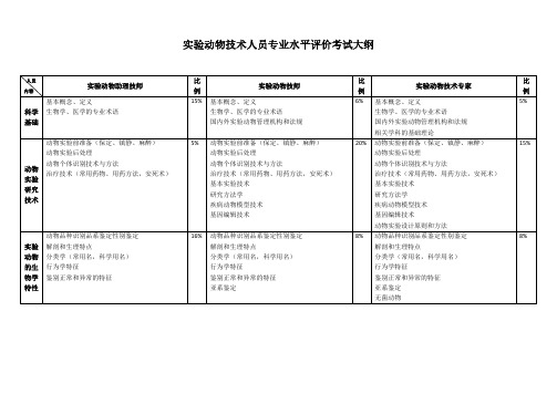 实验动物技术人员专业水平评价考试大纲