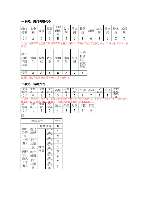 阀门编码代号