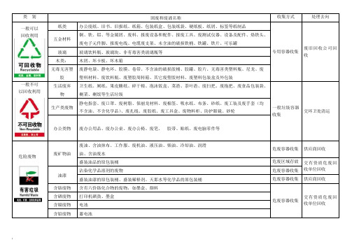 固体废弃物分类清单