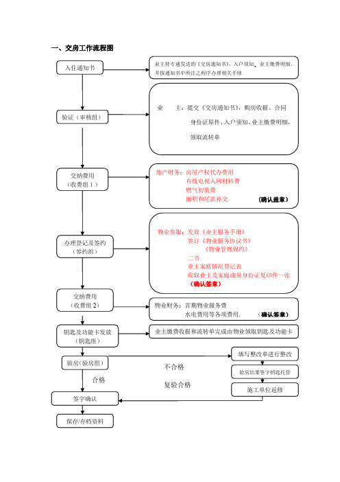 房产开发单位交房流程及所需表格