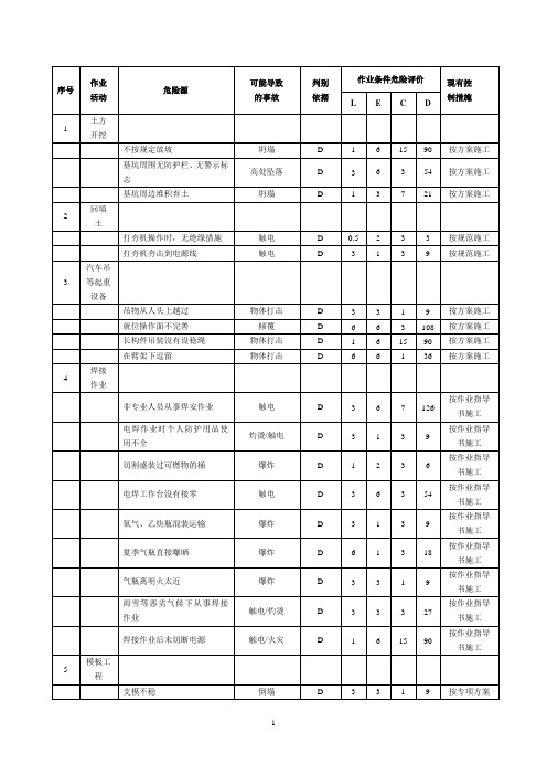 危险源辩识登记表