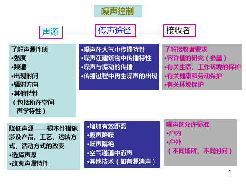 噪声控制 PPT课件